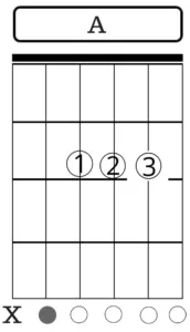 Diagrama Acorde de Lá Maior - Como ler acordes no violão