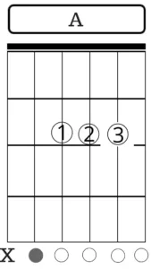 Diagrama Acorde de Lá Maior - Como ler acordes no violão