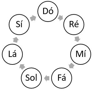 Diagrama 1 : Ciclo das 7 notas naturais_como_ler_acordes_no_violão