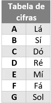 cifras e as notas musicais - cifras musicais, cifras de violao. - CORRELAÇÃO CIFRA E NOTA