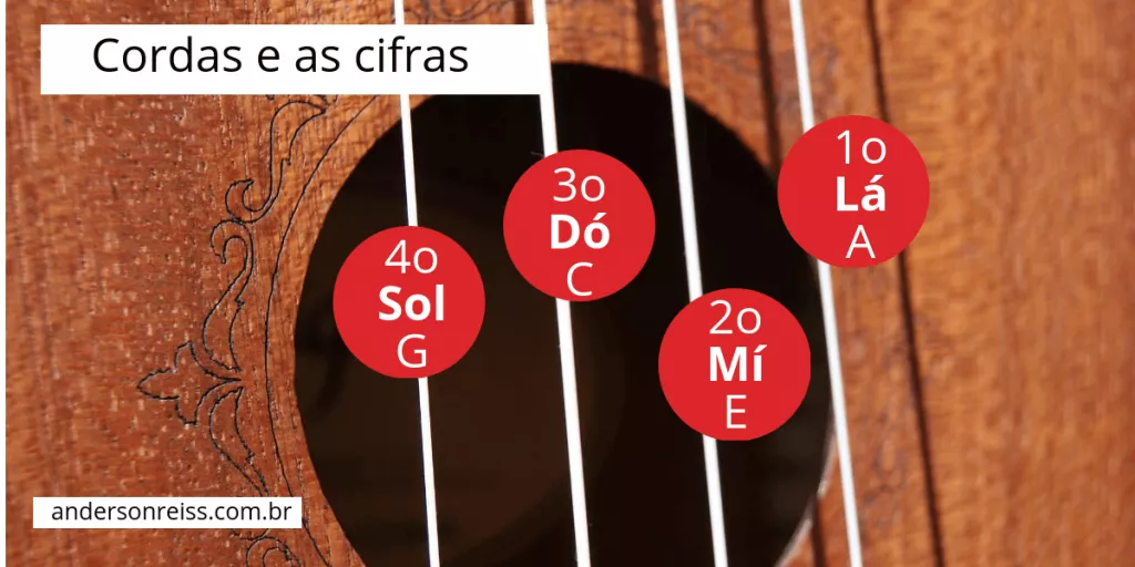 Cordas e as cifras no ukulele