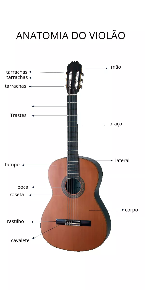 Anatomia do violão. Imagem com um violão tradicional de náilon com  cordas do qual se vê setas que indica cada uma das partes do violão. É recomendável que o iniciante conheça pelo menos estas partes para saber qual violão comprar mais adequadamente.